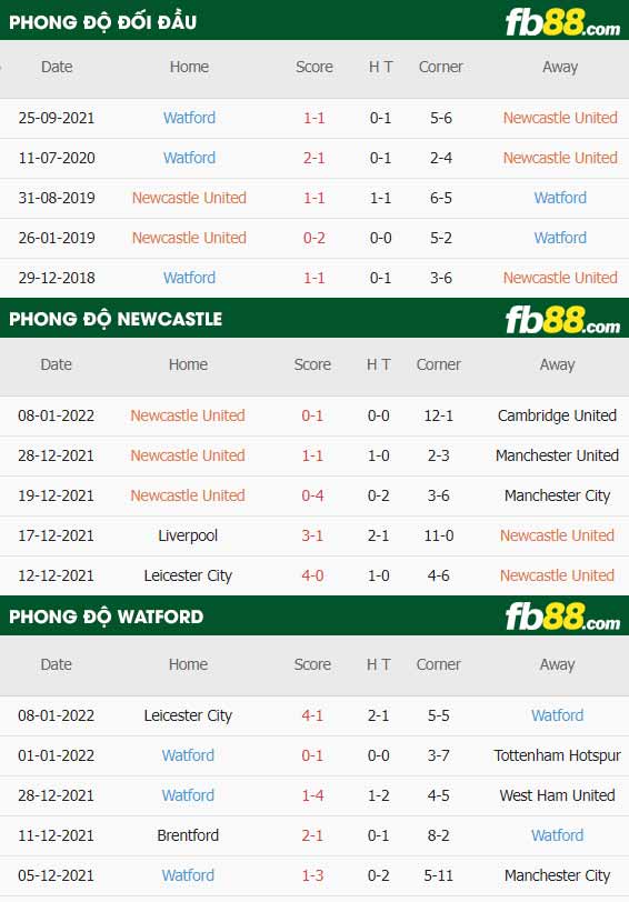 fb88-thông số trận đấu Newcastle vs Watford