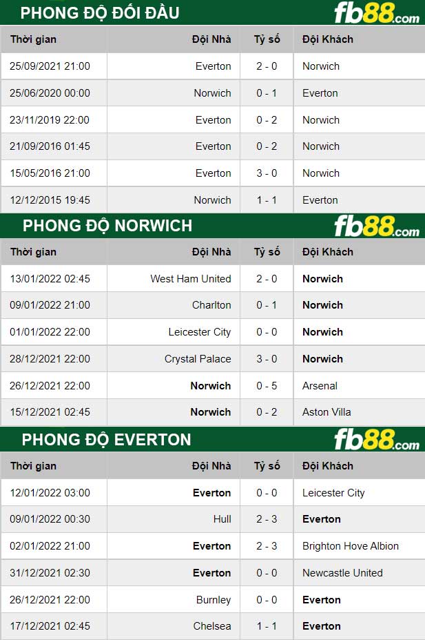 Fb88 thông số trận đấu Norwich vs Everton