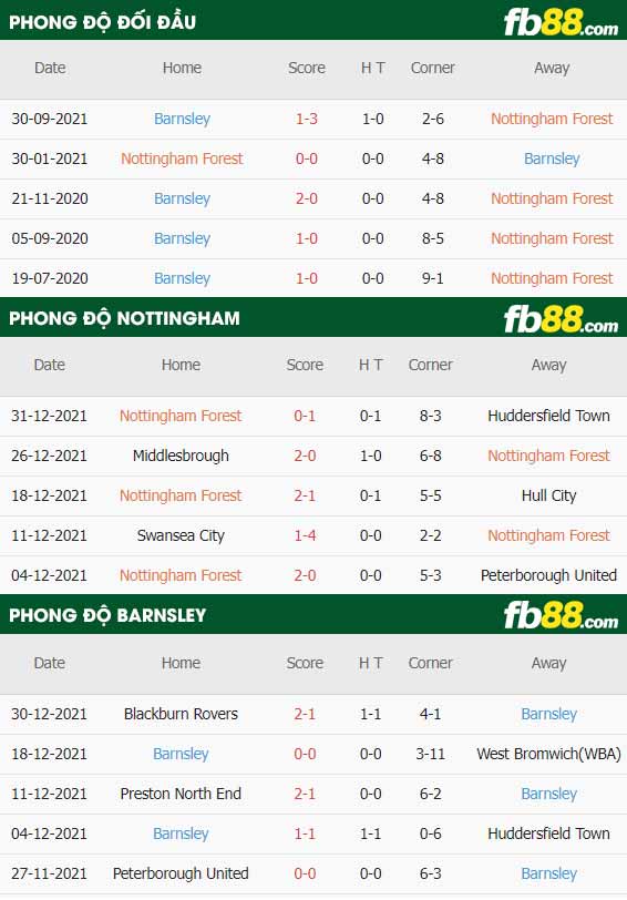 fb88-thông số trận đấu Nottingham Forest vs Barnsley