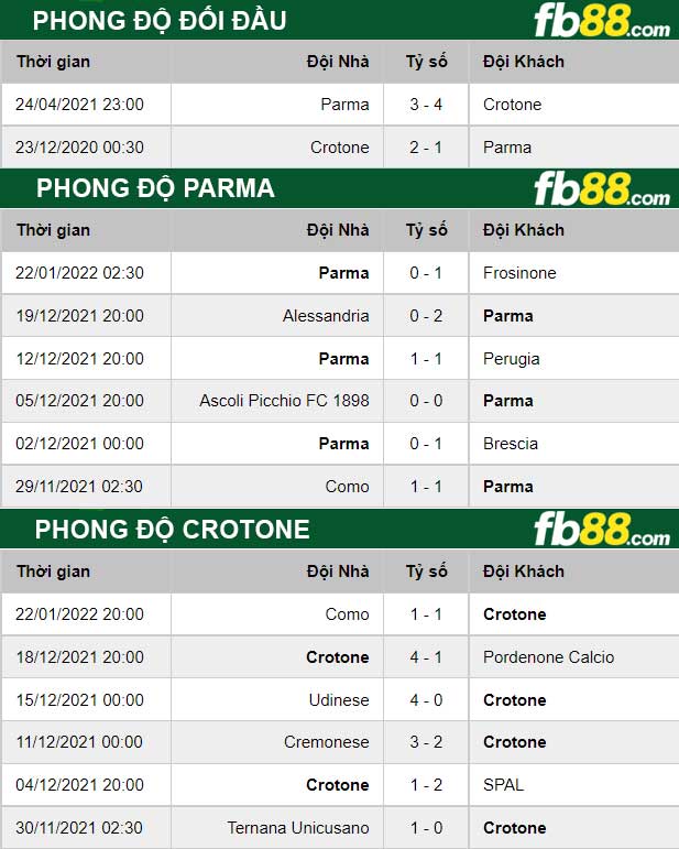 Fb88 thông số trận đấu Parma vs Crotone