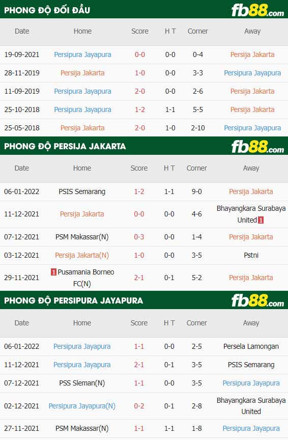 fb88-thông số trận đấu Persija Jakarta vs Persipura Jayapura