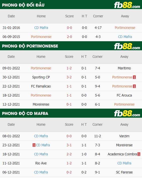 fb88-thông số trận đấu Portimonense vs Mafra