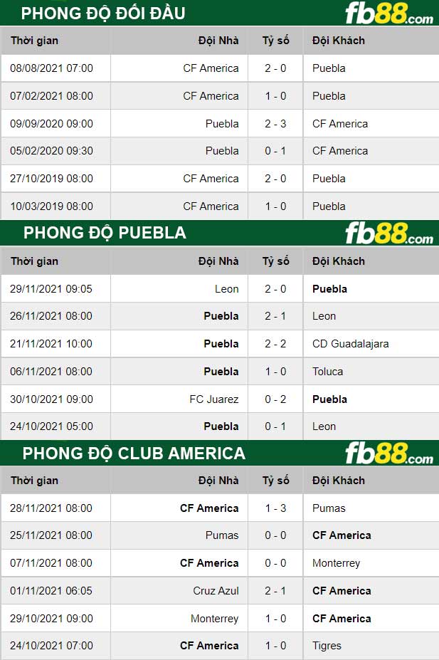 Fb88 thông số trận đấu Puebla vs Club America