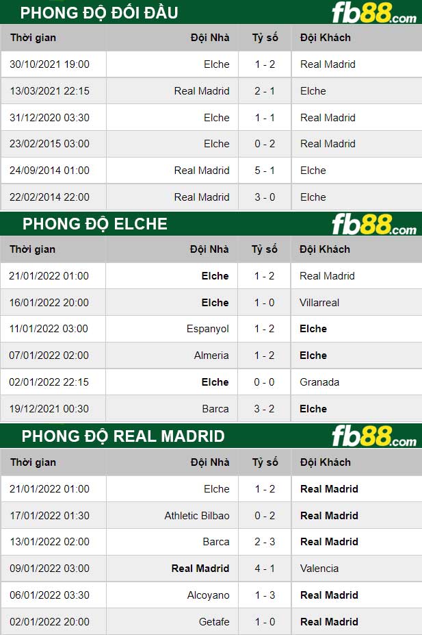 Fb88 thông số trận đấu Real Madrid vs Elche