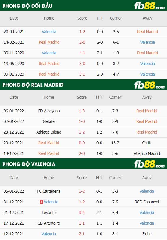 fb88-thông số trận đấu Real Madrid vs Valencia