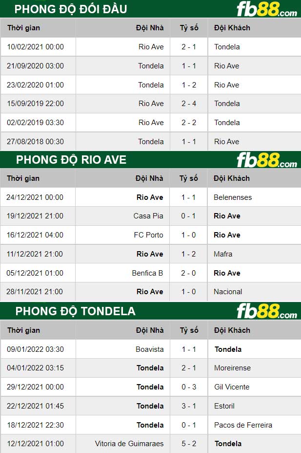 Fb88 thông số trận đấu Rio Ave vs Tondela