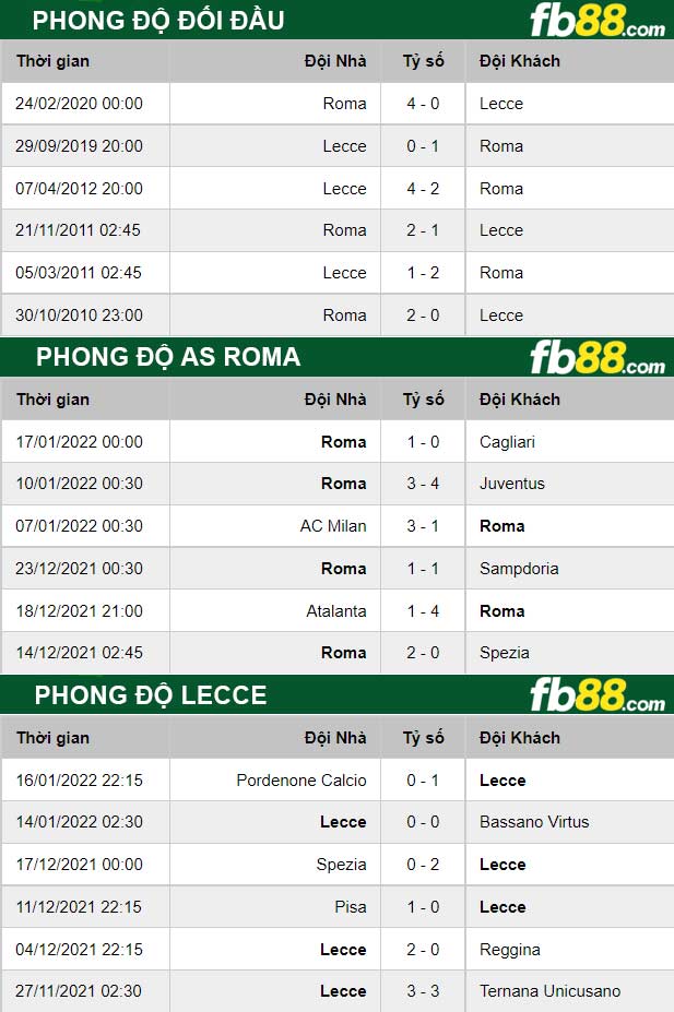 Fb88 thông số trận đấu Roma vs Lecce