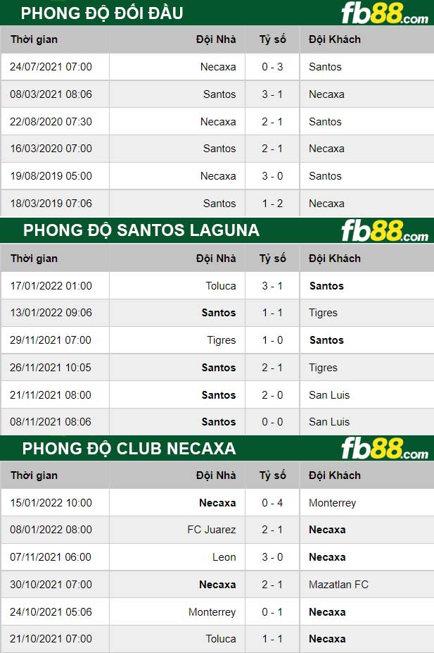 Fb88 thông số trận đấu  Santos Laguna vs Club Necaxa