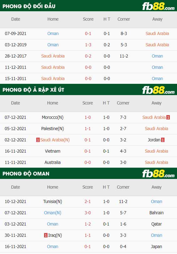 fb88-thông số trận đấu Saudi Arabia vs Oman