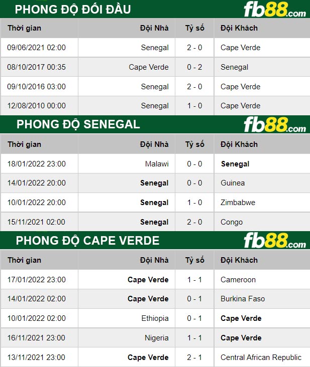 Fb88 thông số trận đấu Senegal vs Cape Verde