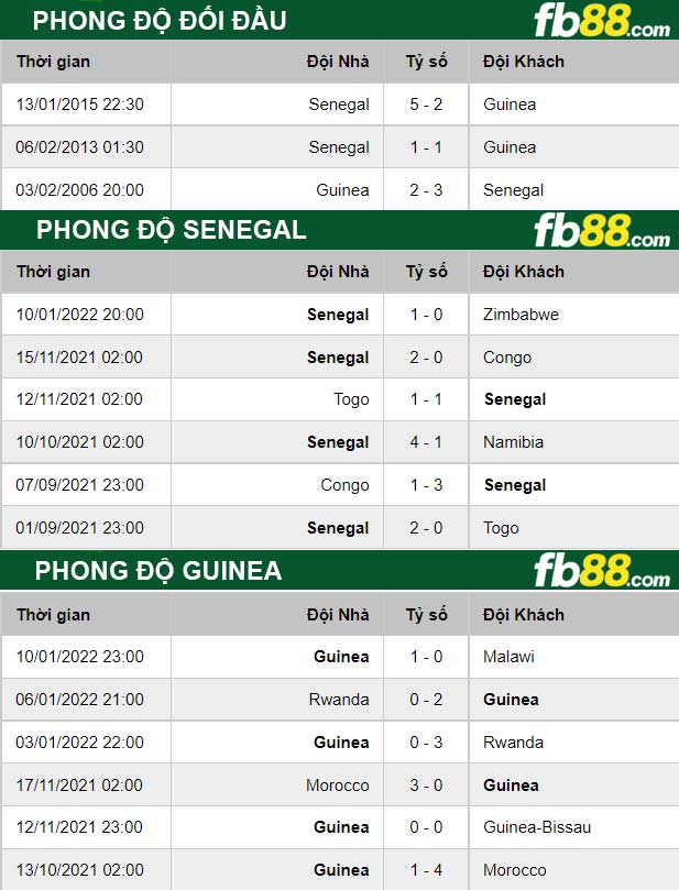 Fb88 thông số trận đấu Senegal vs Guinea