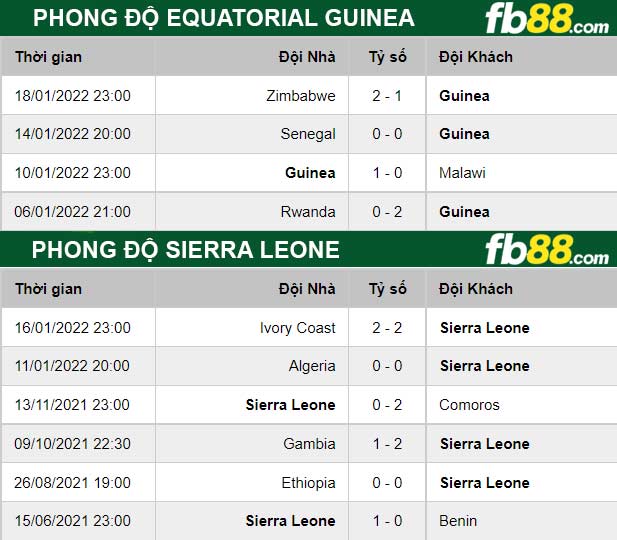 Fb88 thông số trận đấu Sierra Leone vs Equatorial Guinea