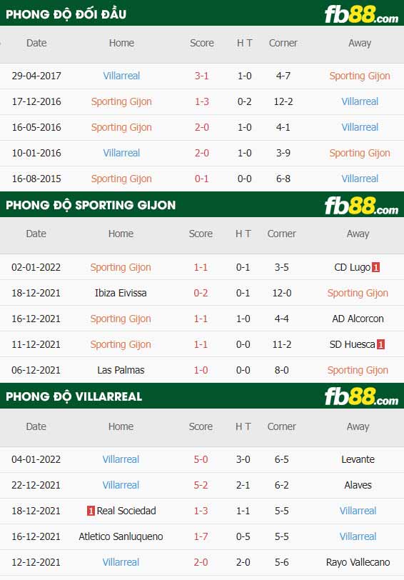 fb88-thông số trận đấu Sporting Gijon vs Villarreal