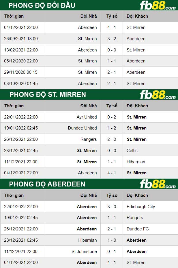 Fb88 thông số trận đấu St. Mirren vs Aberdeen