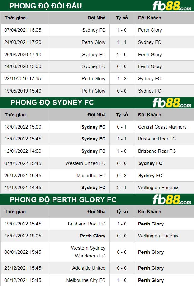 Fb88 thông số trận đấu Sydney FC vs Perth Glory FC