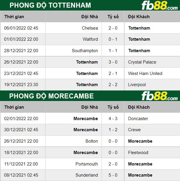 Fb88 thông số trận đấu Tottenham vs Morecambe