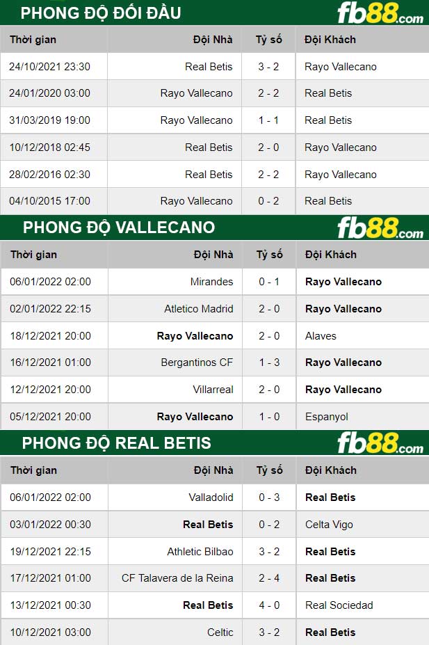 Fb88 thông số trận đấu Vallecano vs Real Betis