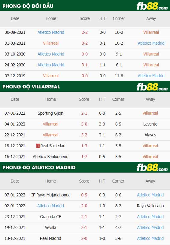 fb88-thông số trận đấu Villarreal vs Atletico Madrid