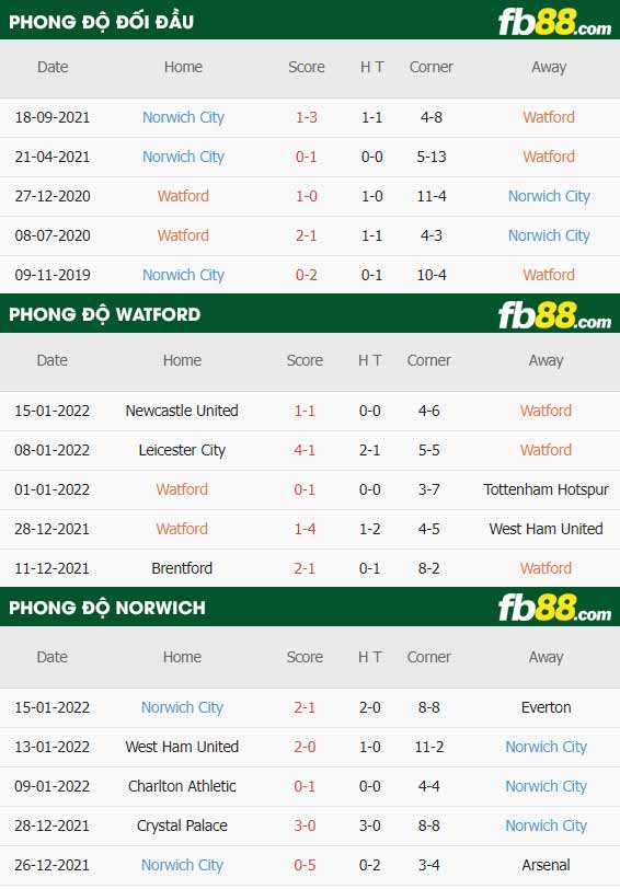 fb88-thông số trận đấu Watford vs Norwich