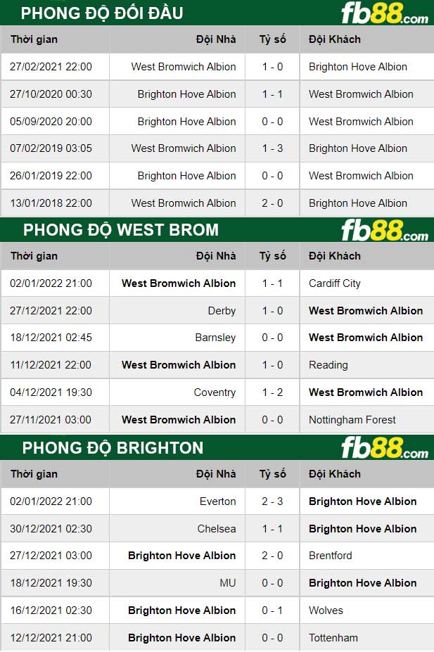 Fb88 thông số trận đấu West Brom vs Brighton