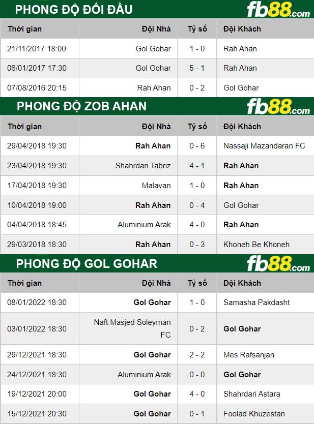 Fb88 thông số trận đấu Zob Ahan vs Gol Gohar