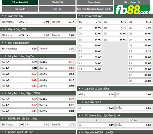 Fb88 thông số trận đấu Amorebieta vs Tenerife