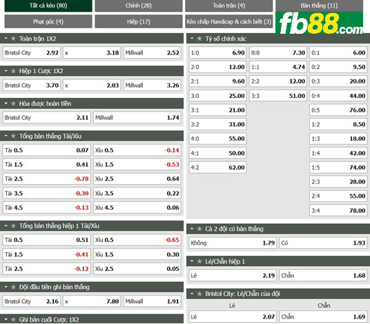 Fb88 tỷ lệ kèo trận đấu Bristol City vs Millwall