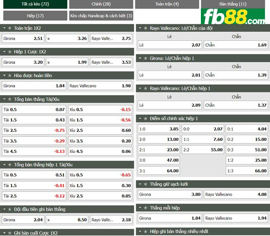 Fb88 tỷ lệ kèo trận đấu Girona vs Vallecano