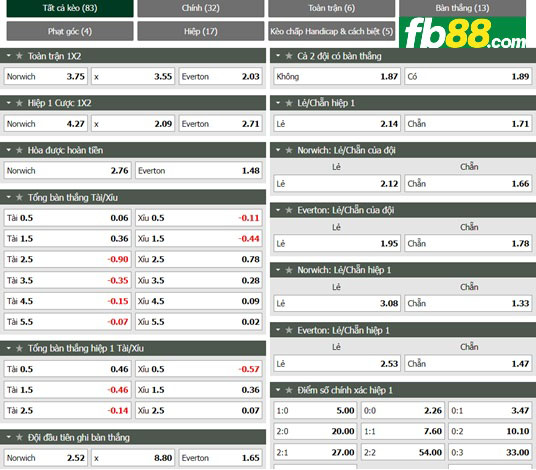 Fb88 tỷ lệ kèo trận đấu Norwich vs Everton