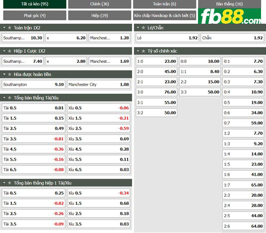 Fb88 tỷ lệ kèo trận đấu Southampton vs Man City