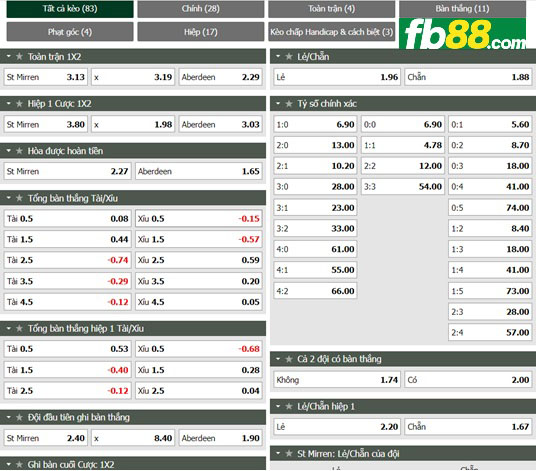 Fb88 tỷ lệ kèo trận đấu St. Mirren vs Aberdeen