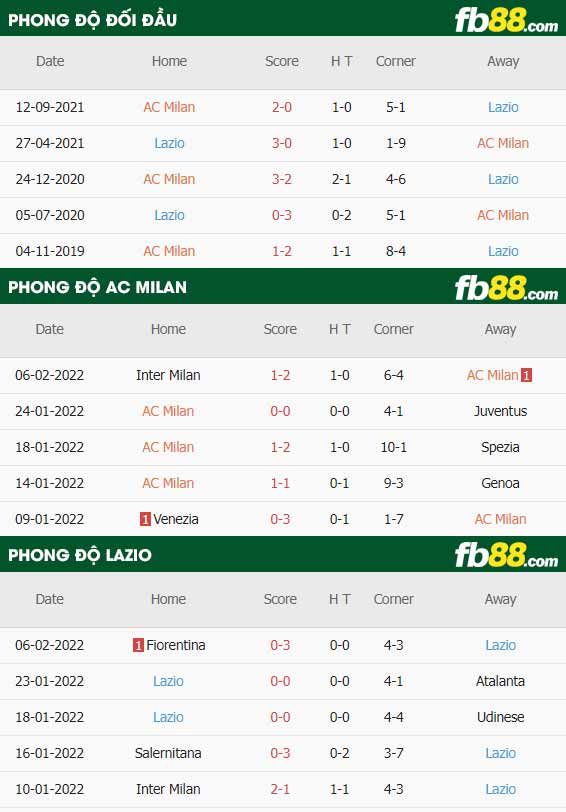fb88-thông số trận đấu AC Milan vs Lazio