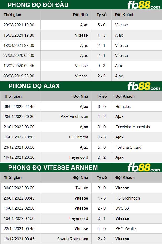 Fb88 thông số trận đấu  Ajax vs Vitesse Arnhem