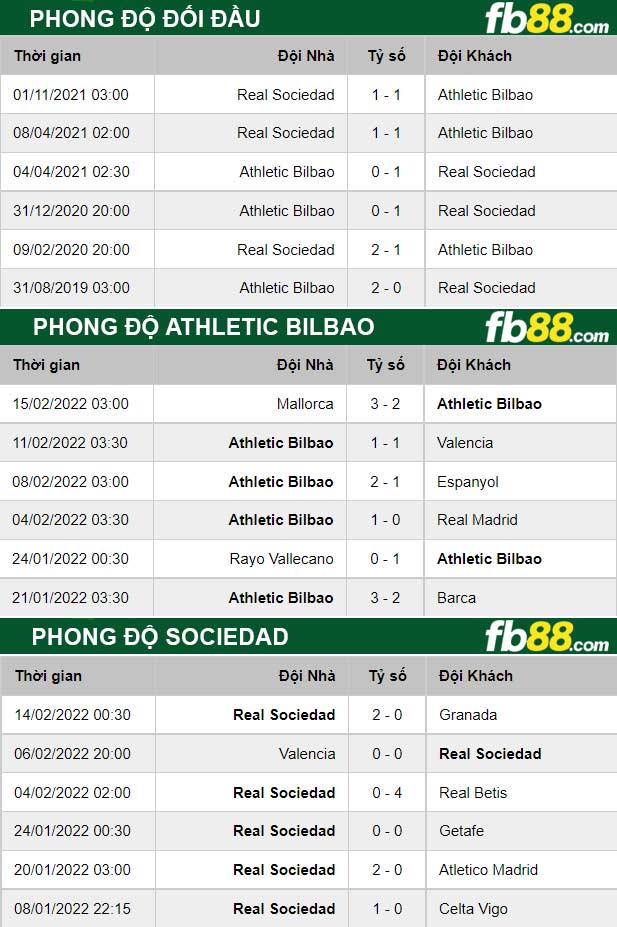 Fb88 thông số trận đấu Athletic Bilbao vs Sociedad