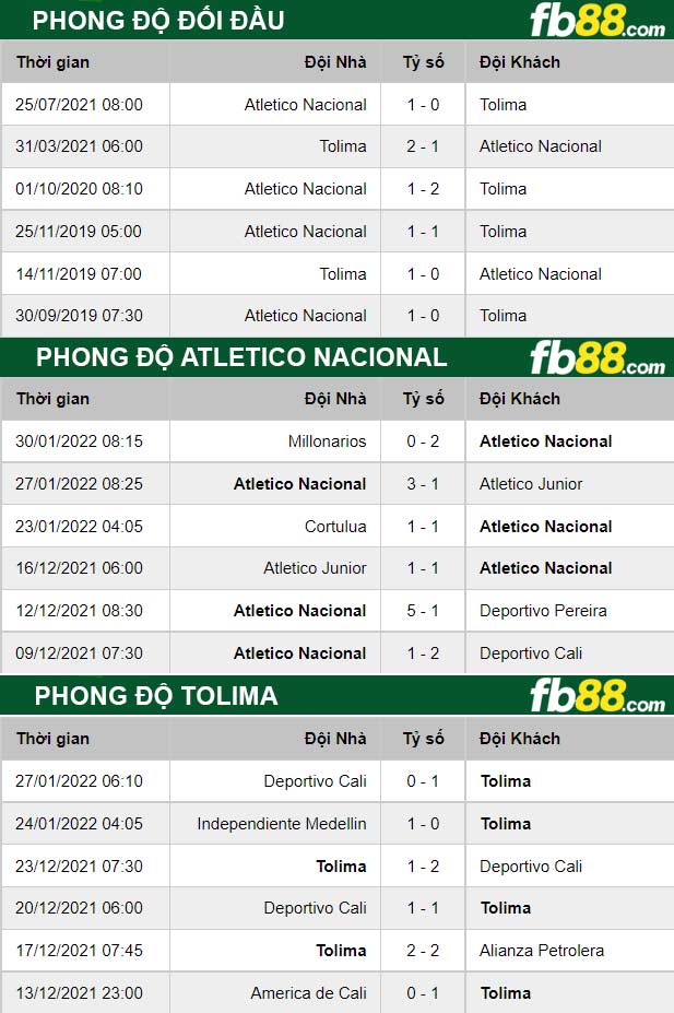 Fb88 thông số trận đấu Atletico Nacional vs Tolima