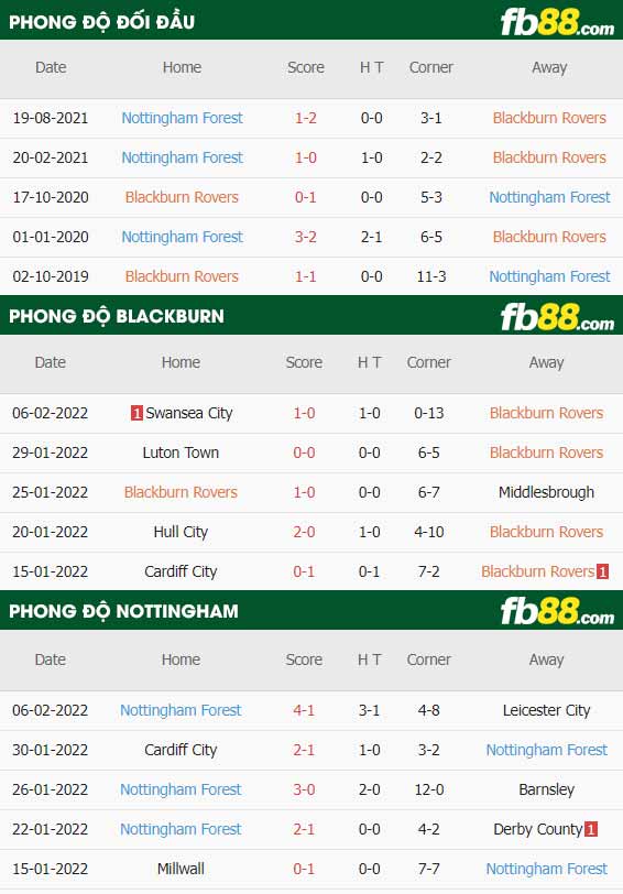 fb88-thông số trận đấu Blackburn vs Nottingham Forest