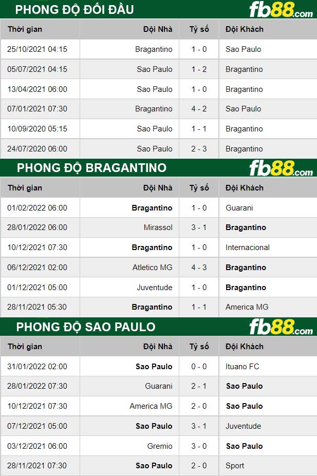 Fb88 thông số trận đấu Bragantino vs Sao Paulo