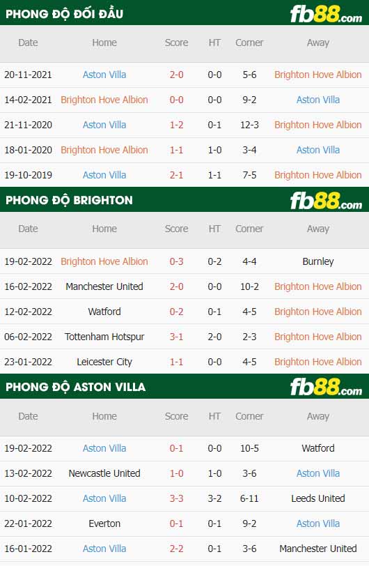 fb88-thông số trận đấu Brighton vs Aston Villa