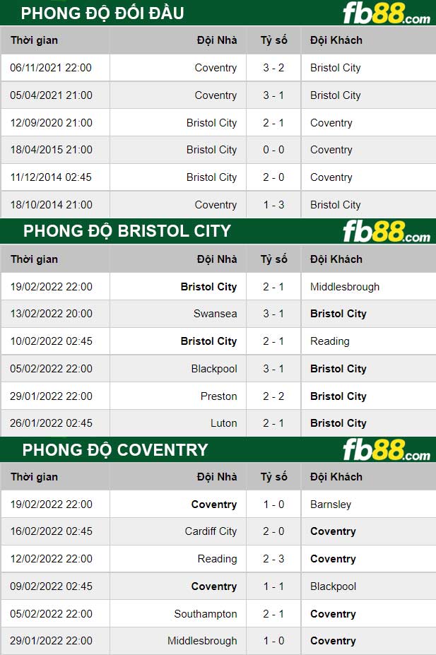 Fb88 thông số trận đấu Bristol City vs Coventry