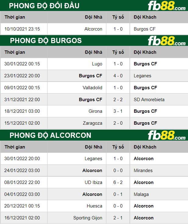 Fb88 thông số trận đấu Burgos vs Alcorcon