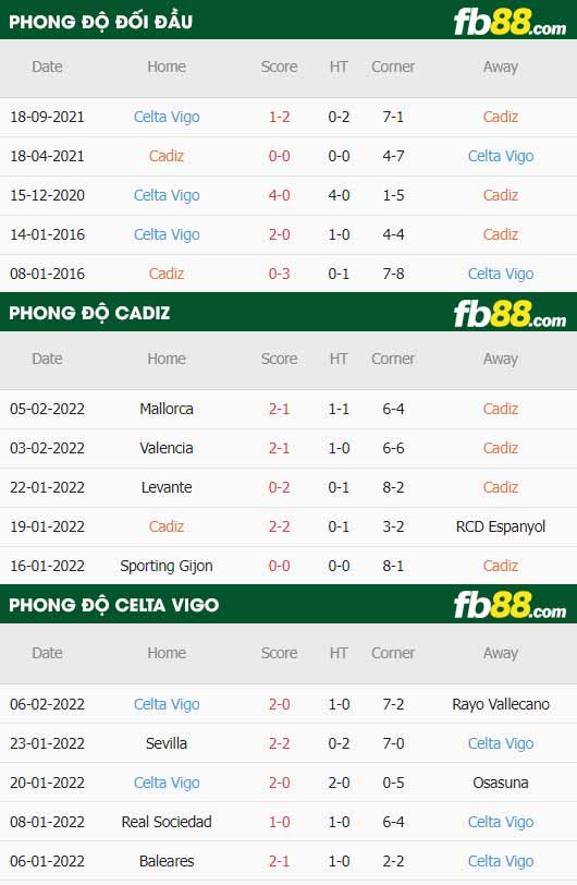 fb88-thông số trận đấu Cadiz vs Celta Vigo