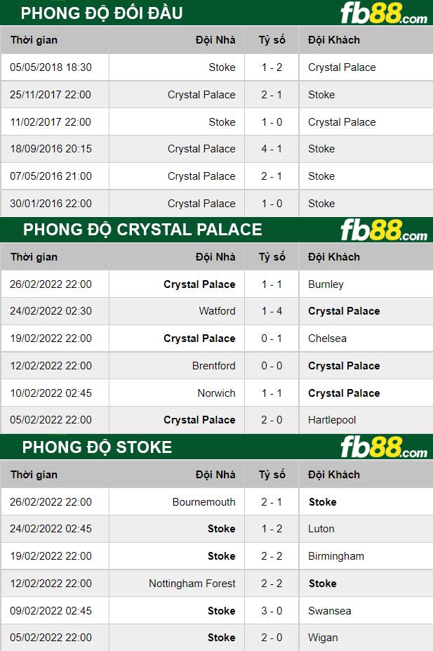 Fb88 thông số trận đấu Crystal Palace vs Stoke