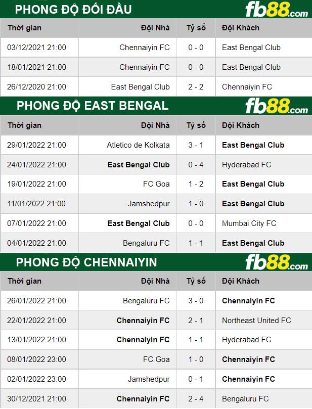 Fb88 thông số trận đấu East Bengal vs Chennaiyin