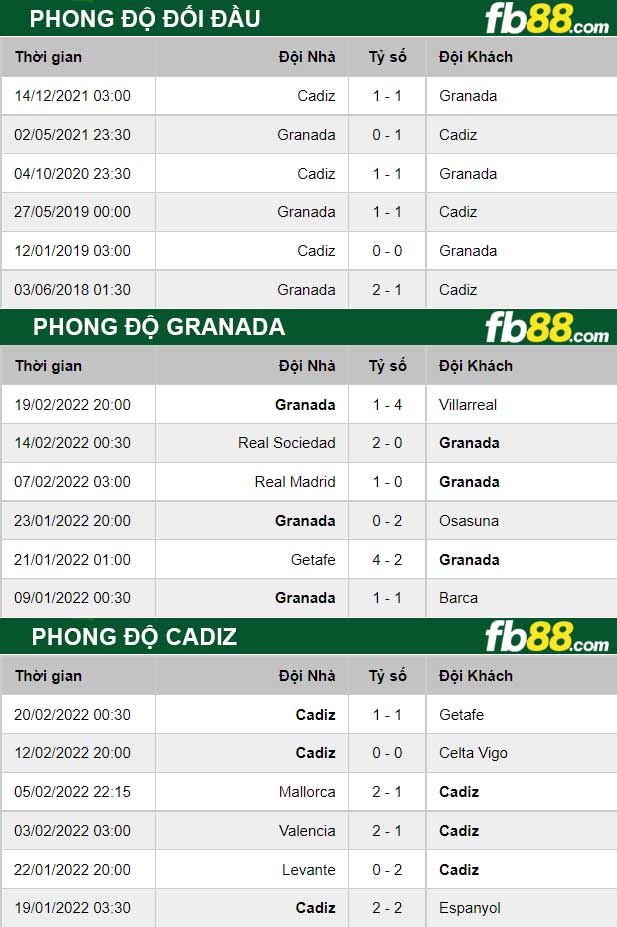 Fb88 thông số trận đấu Granada vs Cadiz