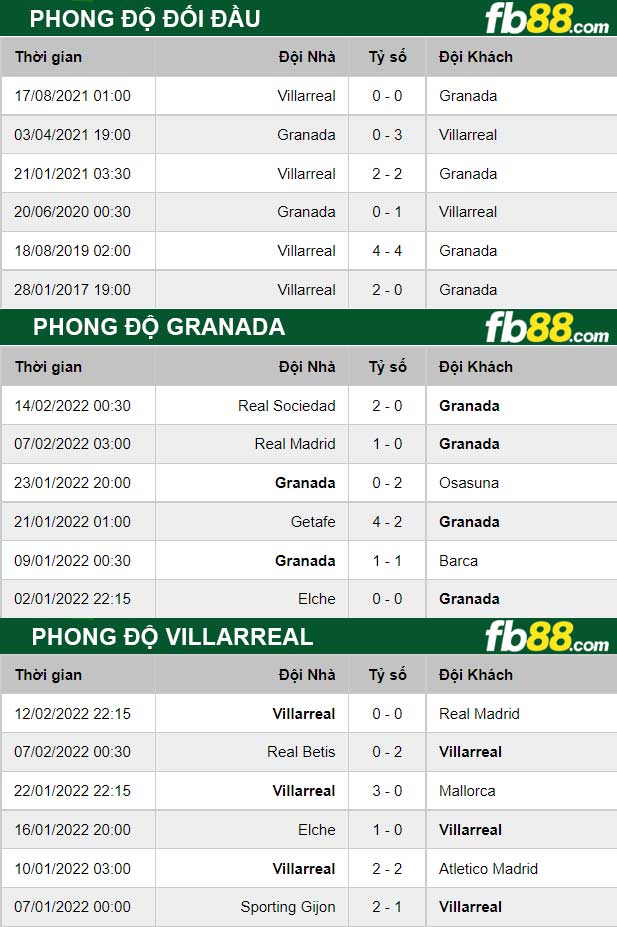 Fb88 thông số trận đấu Granada vs Villarreal