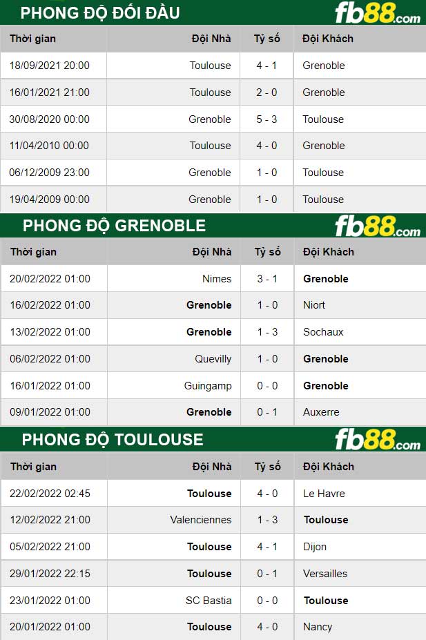 Fb88 thông số trận đấu Grenoble vs Toulouse