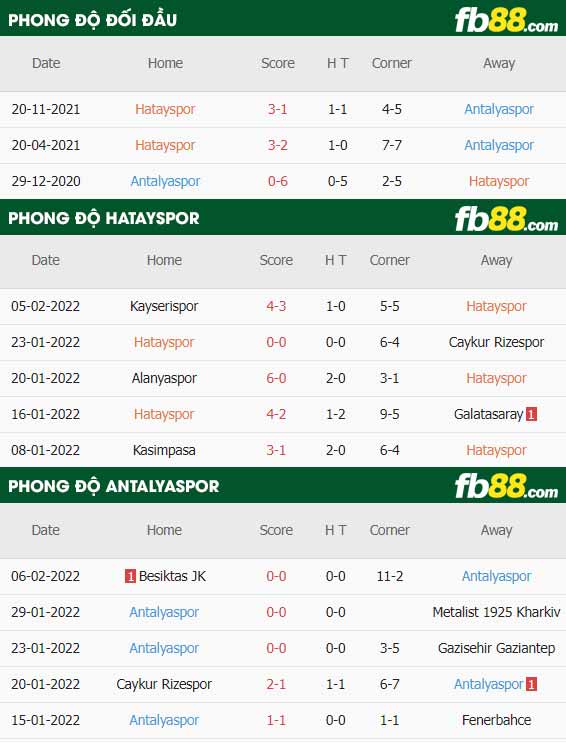 fb88-thông số trận đấu Hatayspor vs Antalyaspor