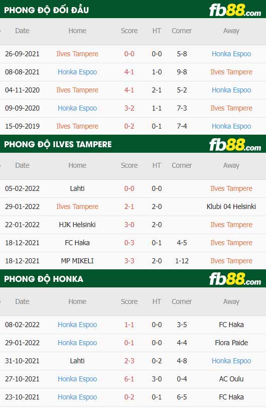 fb88-thông số trận đấu Ilves Tampere vs Honka