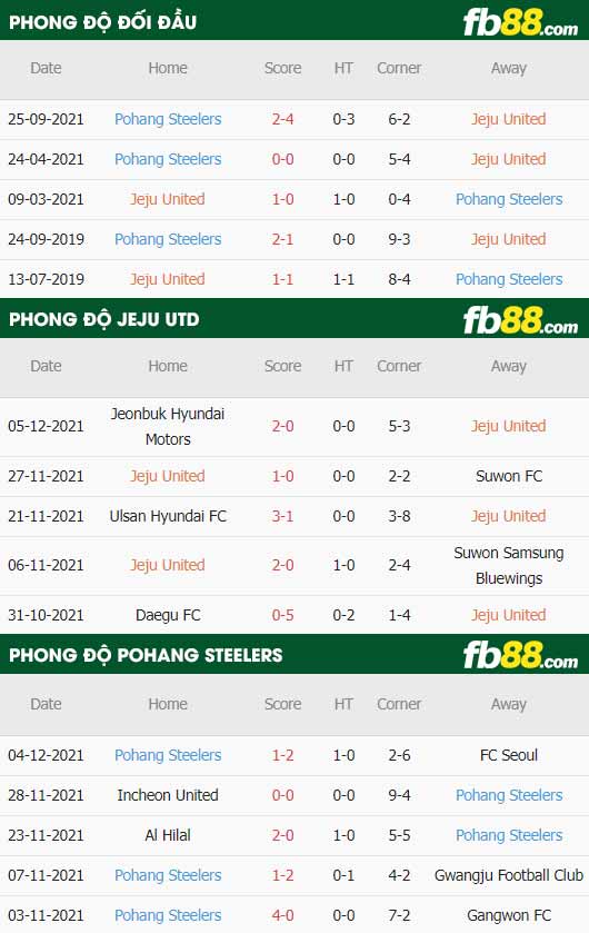 fb88-thông số trận đấu Jeju United vs Pohang