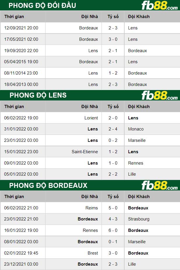 Fb88 thông số trận đấu Lens vs Bordeaux